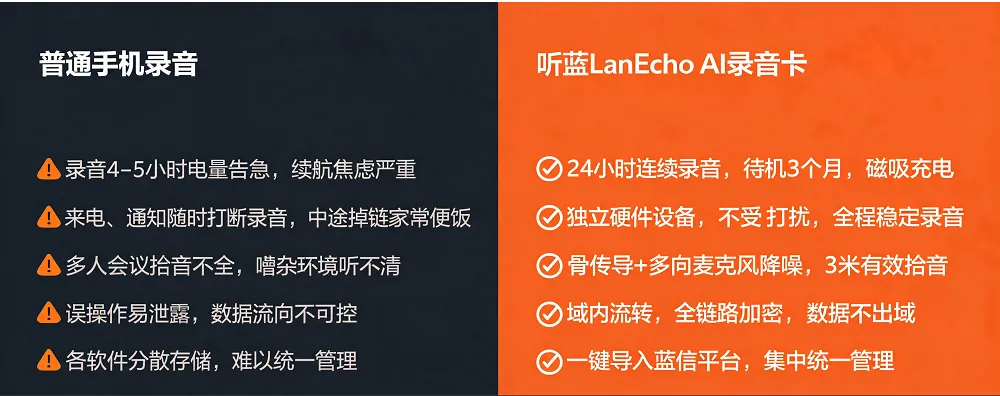 普通手机录音听蓝LanEcho AI录音卡.png