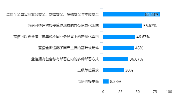 选择蓝信的原因