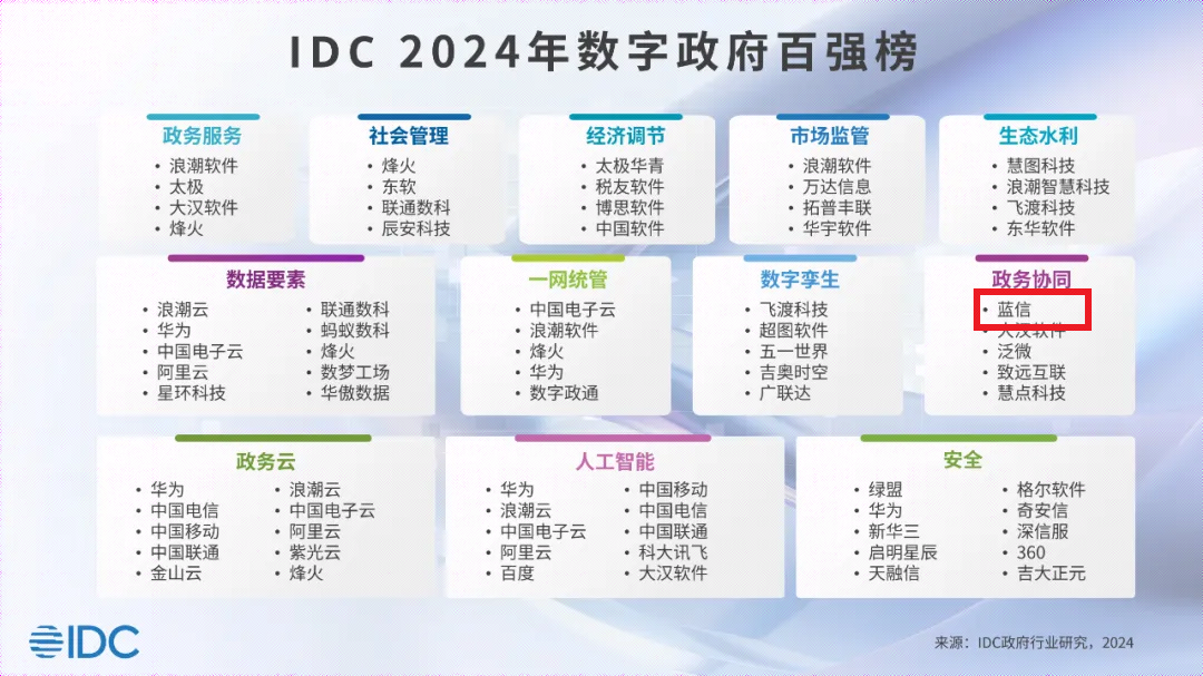 蓝信入选IDC 2024数字政府百强榜.png